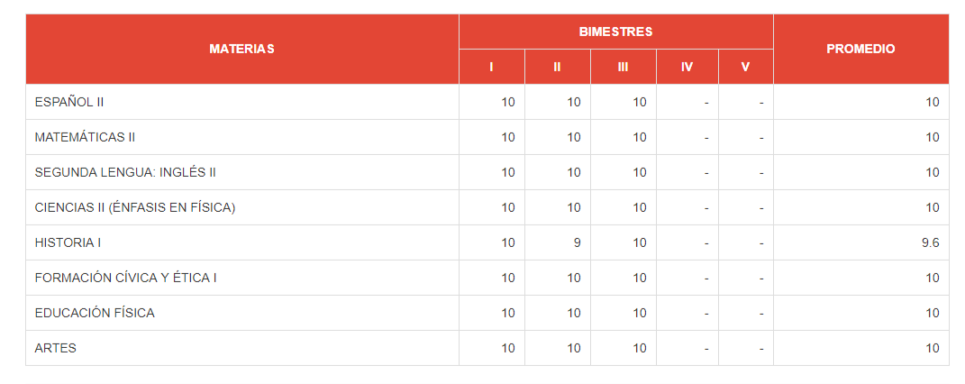 Calificaciones de Sofía