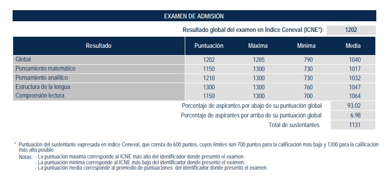 Resultado del examen de ingreso a la Preparatoria | Detalle