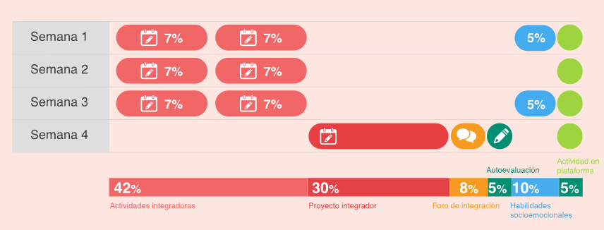 Cómo se Califica el Módulo Propedéutico